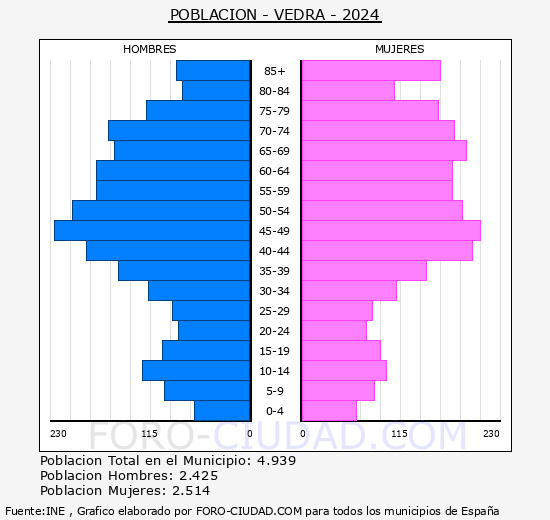 Vedra - Pir�mide de poblaci�n grupos quinquenales - Censo 2024