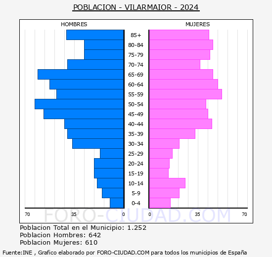 Vilarmaior - Pirmide de poblacin grupos quinquenales - Censo 2024