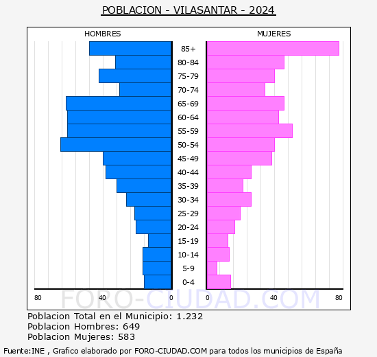 Vilasantar - Pirmide de poblacin grupos quinquenales - Censo 2024