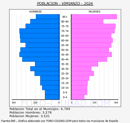 Vimianzo - Pir�mide de poblaci�n grupos quinquenales - Censo 2024