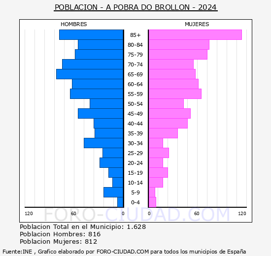 A Pobra do Brolln - Pirmide de poblacin grupos quinquenales - Censo 2024