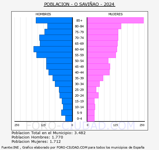 O Saviao - Pirmide de poblacin grupos quinquenales - Censo 2024