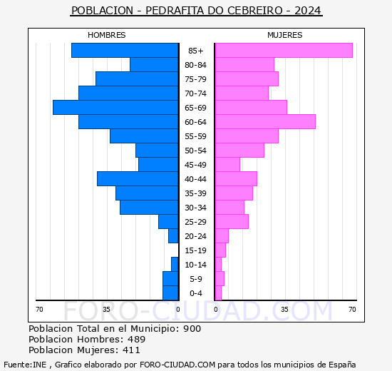 Pedrafita do Cebreiro - Pir�mide de poblaci�n grupos quinquenales - Censo 2024