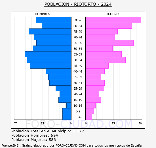 Riotorto - Pirmide de poblacin grupos quinquenales - Censo 2024