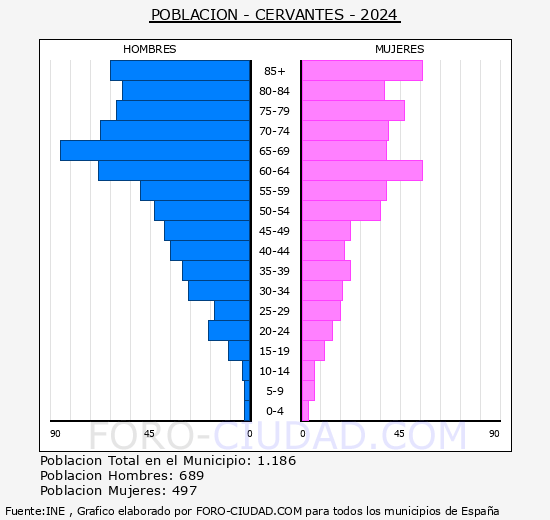Cervantes - Pir�mide de poblaci�n grupos quinquenales - Censo 2024