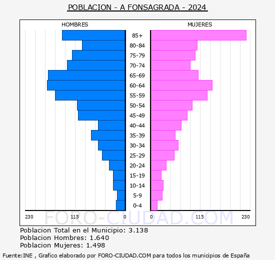 A Fonsagrada - Pirmide de poblacin grupos quinquenales - Censo 2024