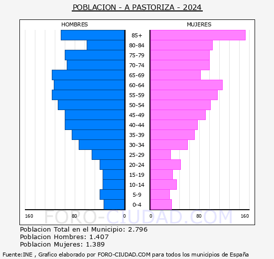 A Pastoriza - Pirmide de poblacin grupos quinquenales - Censo 2024