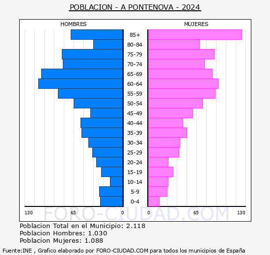A Pontenova - Pirmide de poblacin grupos quinquenales - Censo 2024