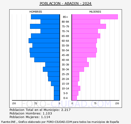 Abadn - Pirmide de poblacin grupos quinquenales - Censo 2024