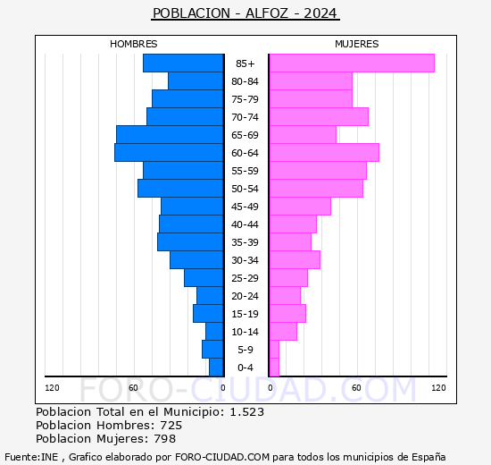 Alfoz - Pirmide de poblacin grupos quinquenales - Censo 2024
