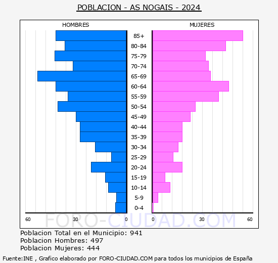 As Nogais - Pir�mide de poblaci�n grupos quinquenales - Censo 2024