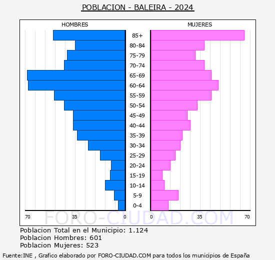 Baleira - Pirmide de poblacin grupos quinquenales - Censo 2024