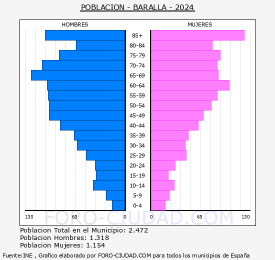 Baralla - Pirmide de poblacin grupos quinquenales - Censo 2024