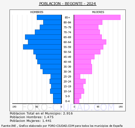 Begonte - Pirmide de poblacin grupos quinquenales - Censo 2024