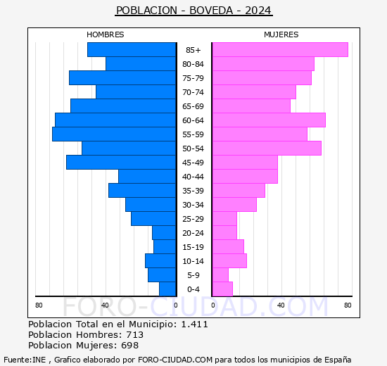 B�veda - Pir�mide de poblaci�n grupos quinquenales - Censo 2024