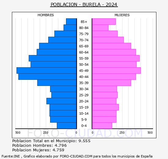 Burela - Pirmide de poblacin grupos quinquenales - Censo 2024