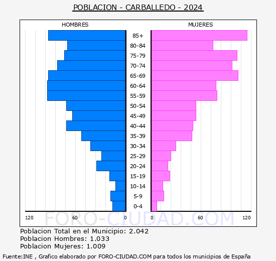 Carballedo - Pir�mide de poblaci�n grupos quinquenales - Censo 2024