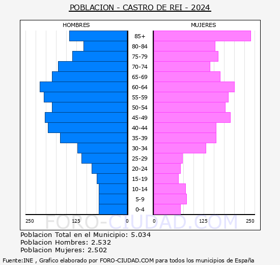 Castro de Rei - Pir�mide de poblaci�n grupos quinquenales - Censo 2024
