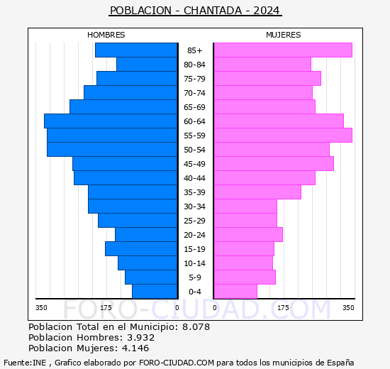 Chantada - Pir�mide de poblaci�n grupos quinquenales - Censo 2024