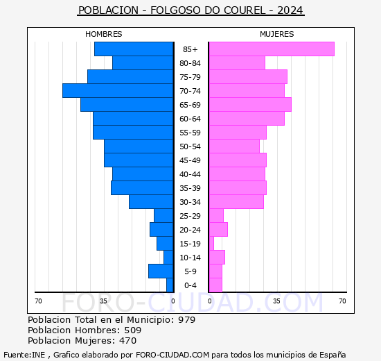 Folgoso do Courel - Pirmide de poblacin grupos quinquenales - Censo 2024