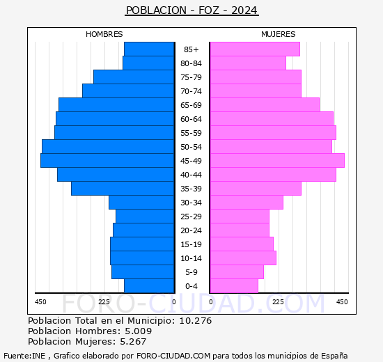 Foz - Pirmide de poblacin grupos quinquenales - Censo 2024