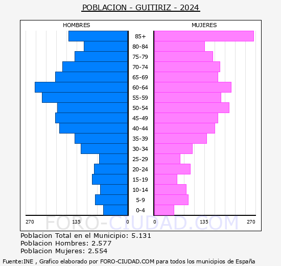 Guitiriz - Pir�mide de poblaci�n grupos quinquenales - Censo 2024