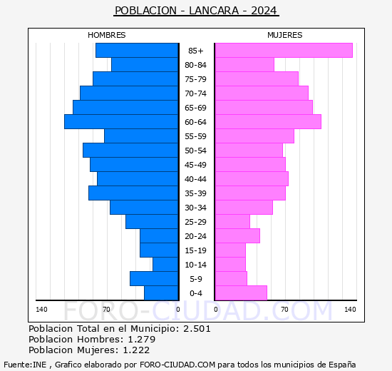 L�ncara - Pir�mide de poblaci�n grupos quinquenales - Censo 2024