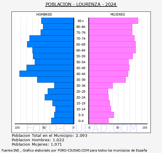 Lourenz - Pirmide de poblacin grupos quinquenales - Censo 2024