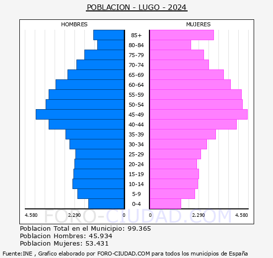 Lugo - Pir�mide de poblaci�n grupos quinquenales - Censo 2024