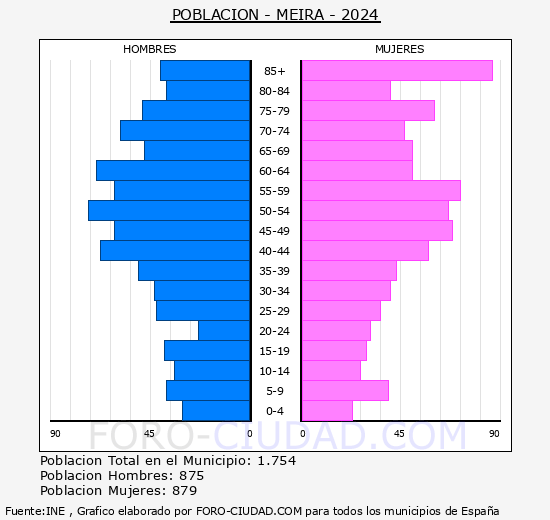 Meira - Pir�mide de poblaci�n grupos quinquenales - Censo 2024