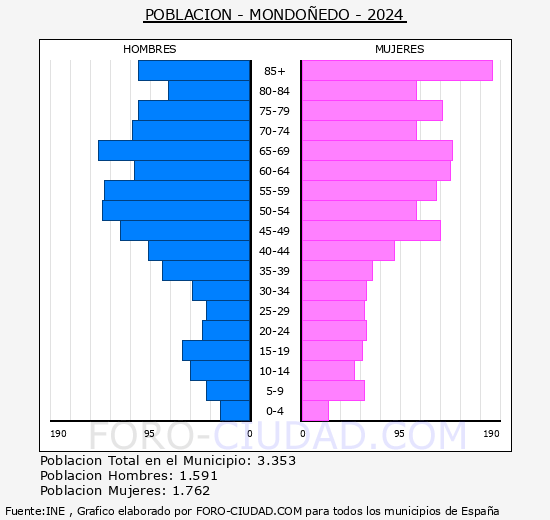 Mondo�edo - Pir�mide de poblaci�n grupos quinquenales - Censo 2024