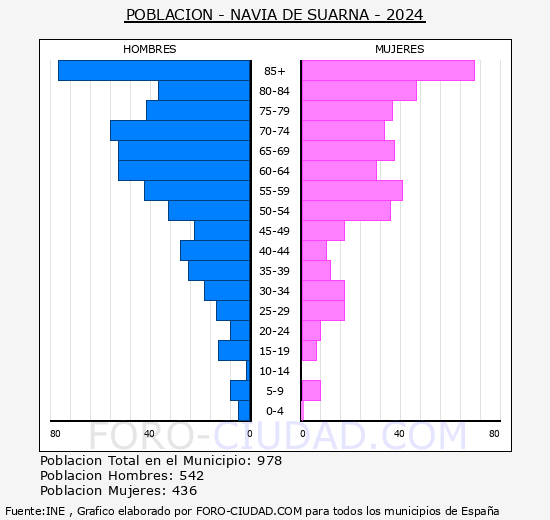 Navia de Suarna - Pir�mide de poblaci�n grupos quinquenales - Censo 2024