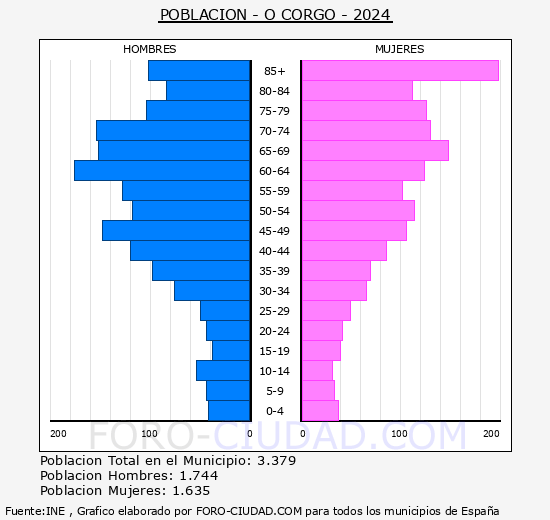 O Corgo - Pir�mide de poblaci�n grupos quinquenales - Censo 2024