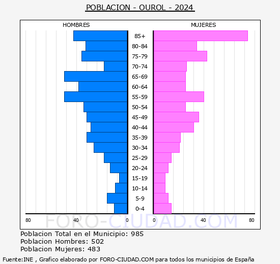 Ourol - Pirmide de poblacin grupos quinquenales - Censo 2024