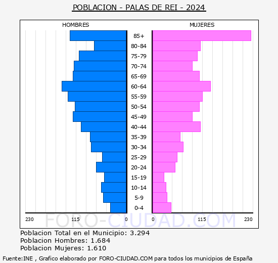 Palas de Rei - Pir�mide de poblaci�n grupos quinquenales - Censo 2024