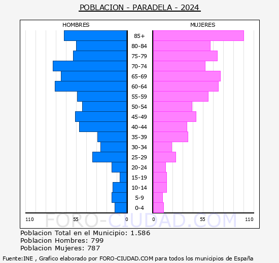 Paradela - Pir�mide de poblaci�n grupos quinquenales - Censo 2024