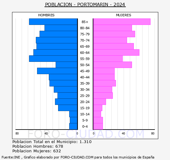 Portomarn - Pirmide de poblacin grupos quinquenales - Censo 2024