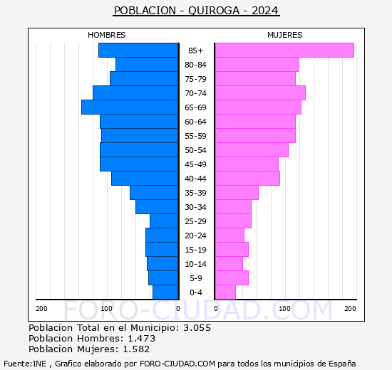 Quiroga - Pir�mide de poblaci�n grupos quinquenales - Censo 2024
