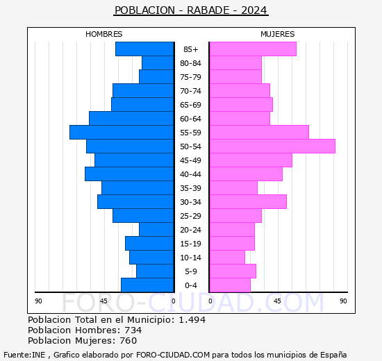 R�bade - Pir�mide de poblaci�n grupos quinquenales - Censo 2024