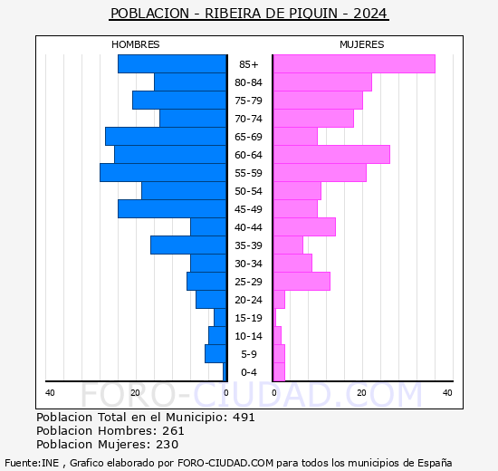 Ribeira de Piqu�n - Pir�mide de poblaci�n grupos quinquenales - Censo 2024