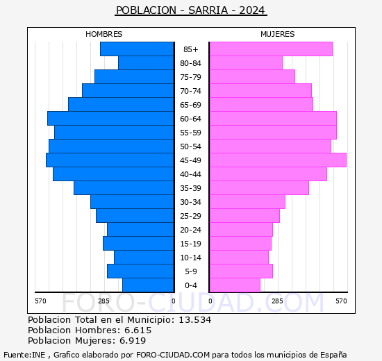 Sarria - Pir�mide de poblaci�n grupos quinquenales - Censo 2024