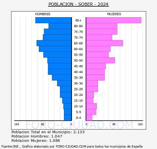 Sober - Pir�mide de poblaci�n grupos quinquenales - Censo 2024