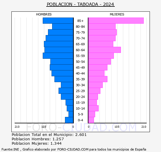 Taboada - Pir�mide de poblaci�n grupos quinquenales - Censo 2024