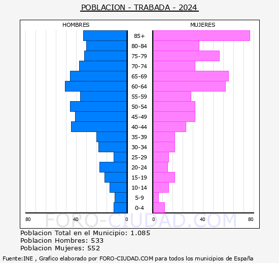 Trabada - Pirmide de poblacin grupos quinquenales - Censo 2024
