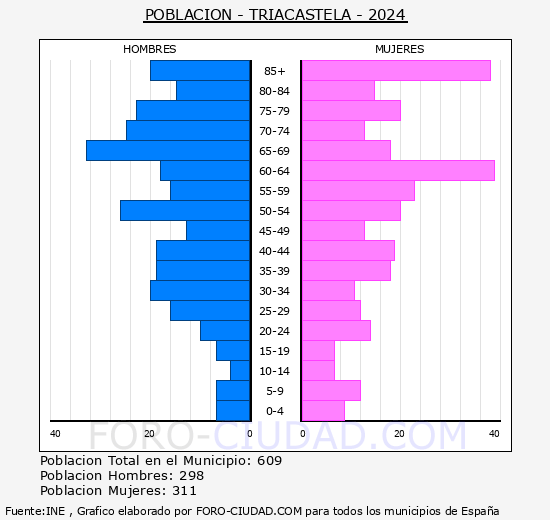 Triacastela - Pirmide de poblacin grupos quinquenales - Censo 2024