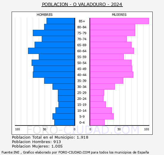 O Valadouro - Pir�mide de poblaci�n grupos quinquenales - Censo 2024