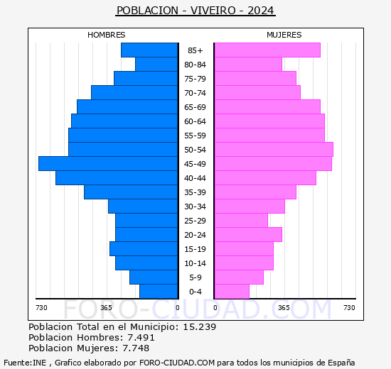 Viveiro - Pir�mide de poblaci�n grupos quinquenales - Censo 2024