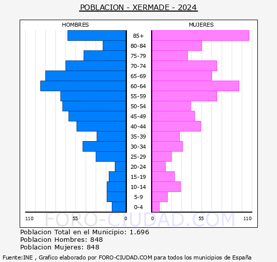 Xermade - Pir�mide de poblaci�n grupos quinquenales - Censo 2024