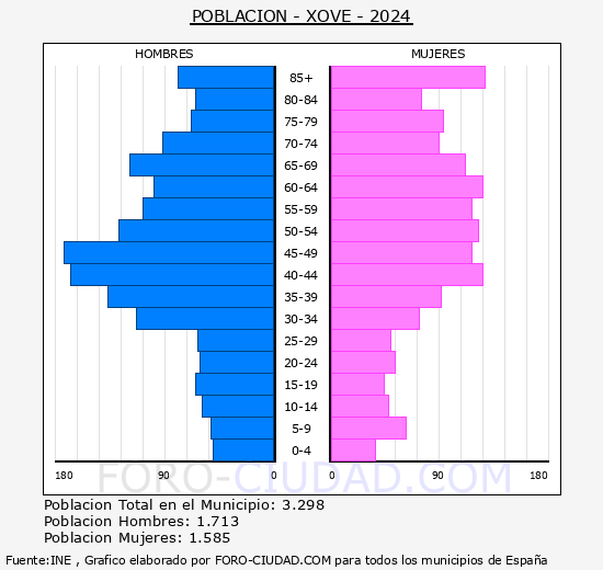 Xove - Pirmide de poblacin grupos quinquenales - Censo 2024