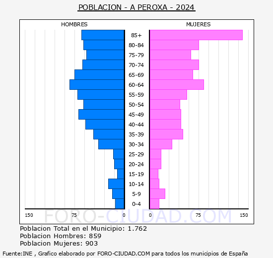 A Peroxa - Pirmide de poblacin grupos quinquenales - Censo 2024